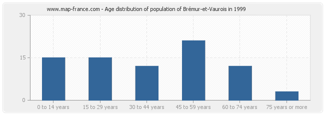 Age distribution of population of Brémur-et-Vaurois in 1999