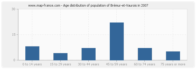 Age distribution of population of Brémur-et-Vaurois in 2007