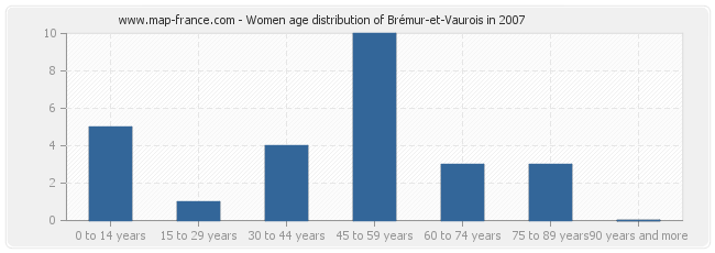 Women age distribution of Brémur-et-Vaurois in 2007