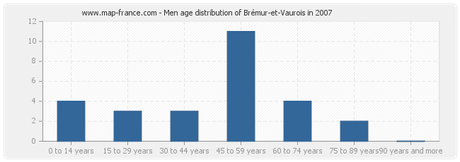 Men age distribution of Brémur-et-Vaurois in 2007