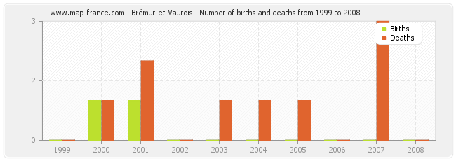 Brémur-et-Vaurois : Number of births and deaths from 1999 to 2008