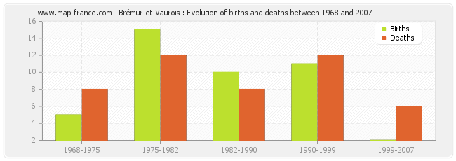 Brémur-et-Vaurois : Evolution of births and deaths between 1968 and 2007