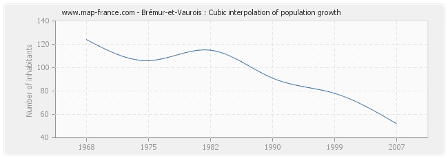 Brémur-et-Vaurois : Cubic interpolation of population growth