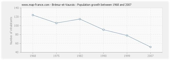 Population Brémur-et-Vaurois