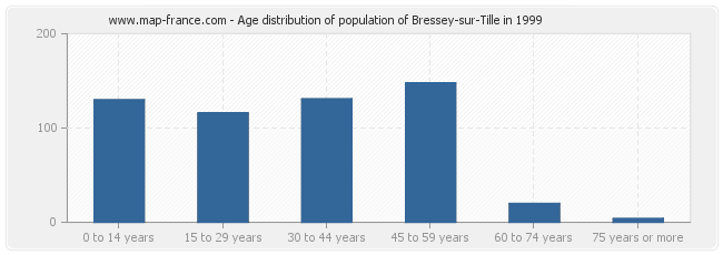 Age distribution of population of Bressey-sur-Tille in 1999