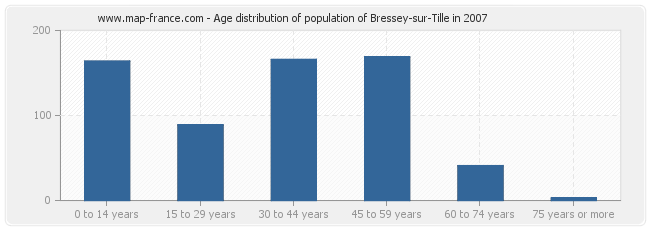 Age distribution of population of Bressey-sur-Tille in 2007