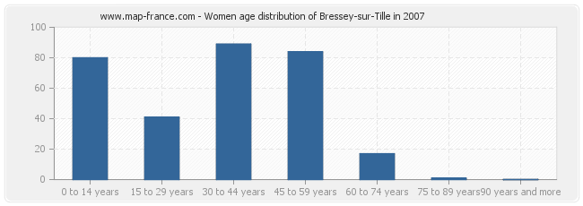 Women age distribution of Bressey-sur-Tille in 2007