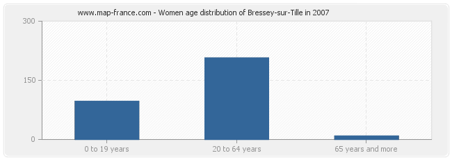 Women age distribution of Bressey-sur-Tille in 2007