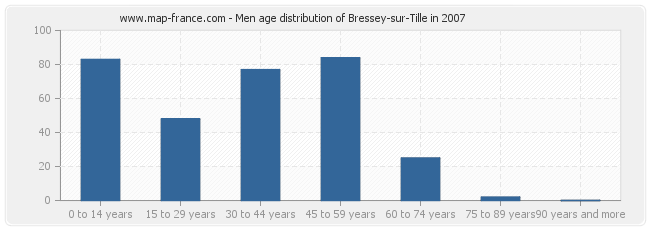 Men age distribution of Bressey-sur-Tille in 2007