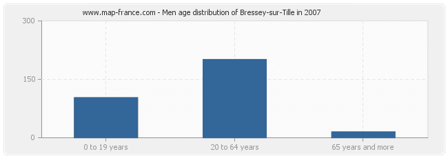 Men age distribution of Bressey-sur-Tille in 2007