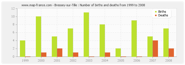Bressey-sur-Tille : Number of births and deaths from 1999 to 2008