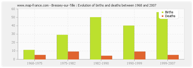 Bressey-sur-Tille : Evolution of births and deaths between 1968 and 2007
