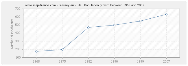 Population Bressey-sur-Tille