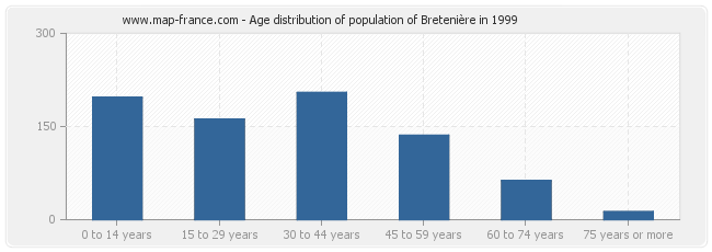Age distribution of population of Bretenière in 1999