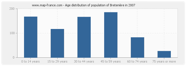 Age distribution of population of Bretenière in 2007