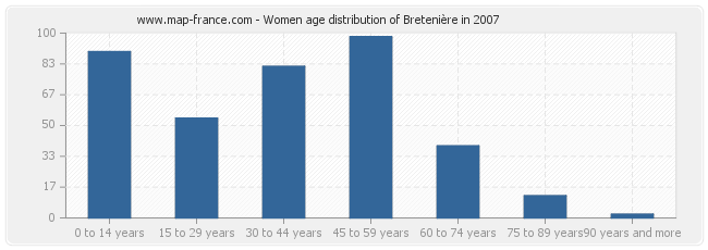 Women age distribution of Bretenière in 2007