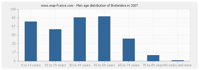 Men age distribution of Bretenière in 2007