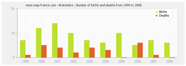 Bretenière : Number of births and deaths from 1999 to 2008