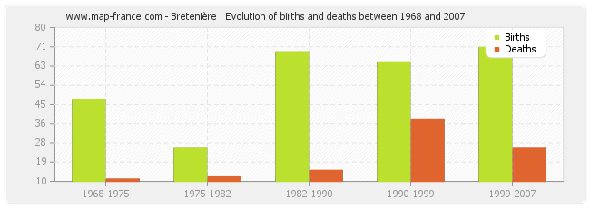 Bretenière : Evolution of births and deaths between 1968 and 2007