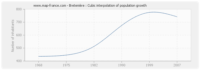 Bretenière : Cubic interpolation of population growth