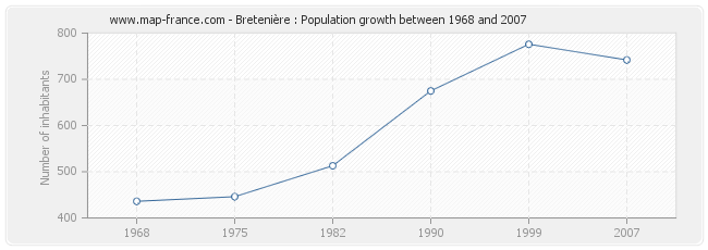 Population Bretenière