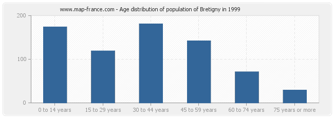 Age distribution of population of Bretigny in 1999