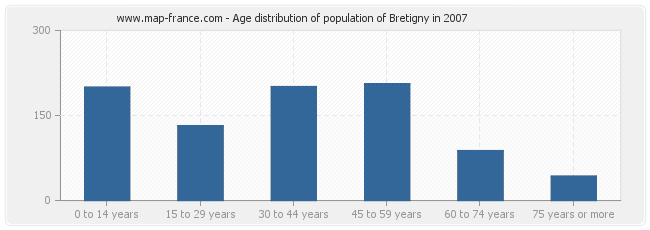 Age distribution of population of Bretigny in 2007