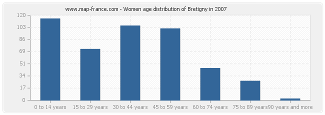 Women age distribution of Bretigny in 2007