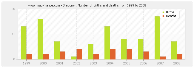 Bretigny : Number of births and deaths from 1999 to 2008