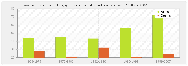 Bretigny : Evolution of births and deaths between 1968 and 2007