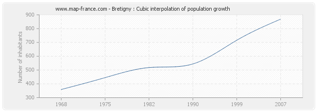 Bretigny : Cubic interpolation of population growth