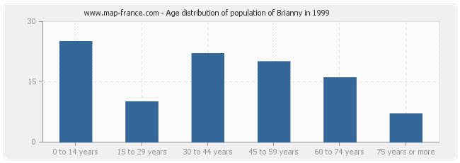 Age distribution of population of Brianny in 1999