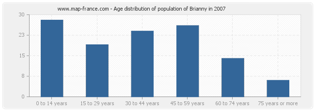 Age distribution of population of Brianny in 2007