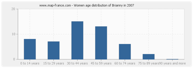 Women age distribution of Brianny in 2007
