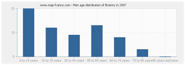 Men age distribution of Brianny in 2007