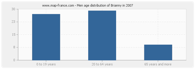Men age distribution of Brianny in 2007