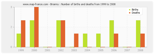 Brianny : Number of births and deaths from 1999 to 2008