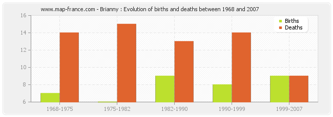 Brianny : Evolution of births and deaths between 1968 and 2007