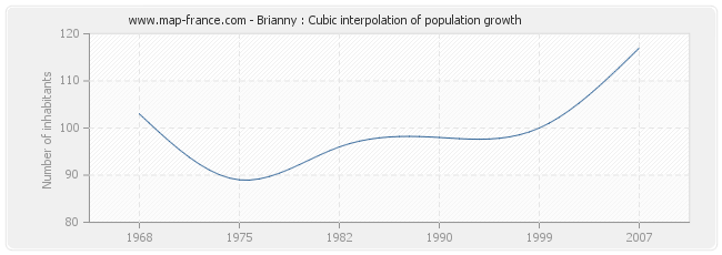 Brianny : Cubic interpolation of population growth