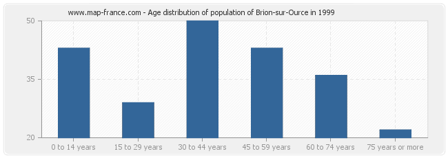Age distribution of population of Brion-sur-Ource in 1999