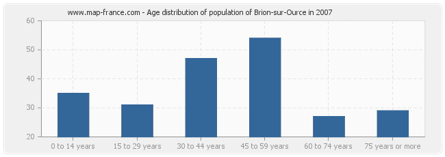 Age distribution of population of Brion-sur-Ource in 2007