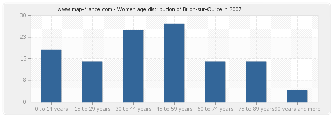 Women age distribution of Brion-sur-Ource in 2007