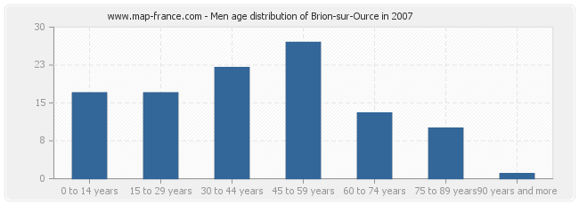 Men age distribution of Brion-sur-Ource in 2007