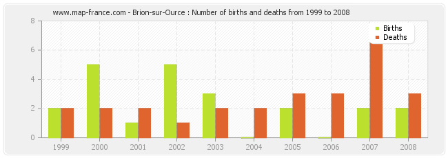 Brion-sur-Ource : Number of births and deaths from 1999 to 2008