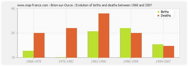 Brion-sur-Ource : Evolution of births and deaths between 1968 and 2007