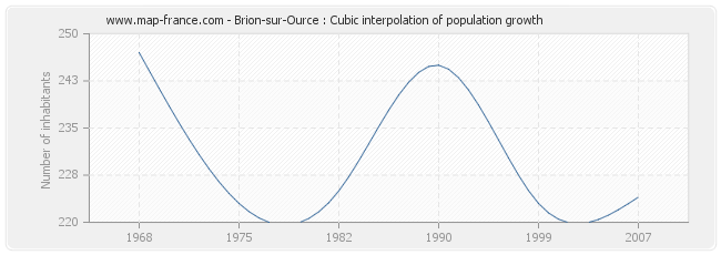 Brion-sur-Ource : Cubic interpolation of population growth