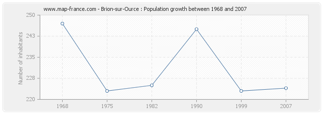 Population Brion-sur-Ource