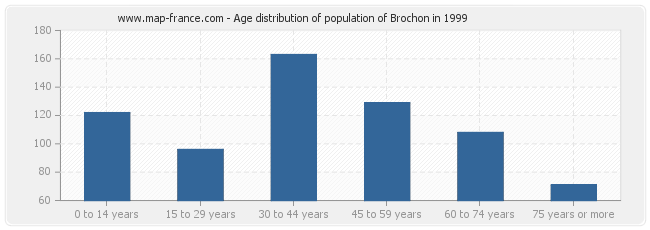 Age distribution of population of Brochon in 1999
