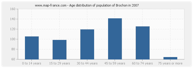 Age distribution of population of Brochon in 2007