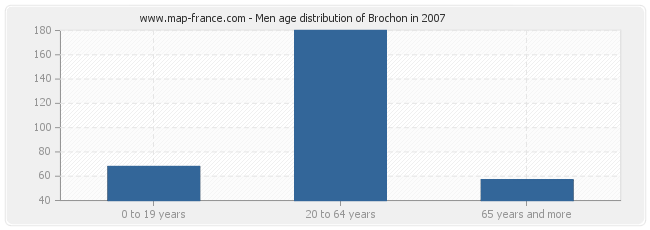Men age distribution of Brochon in 2007